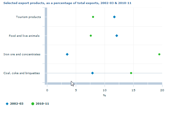 Graph Image for Selected export products, as a percentage of total exports, 2002-03 and 2010-11